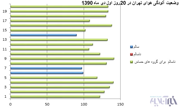 وضعیت آلودگی هوای تهران در 20 روز اول دی 90