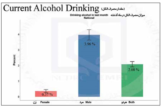نمودار مصرف الکل