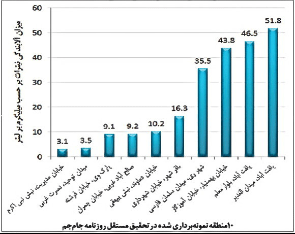 نتایج آزمایش آب در 10 منطقه از تهران