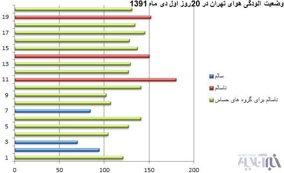 وضعیت آلودگی هوای تهران در 20 روز اول دی 90