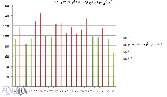 مقایسه آلودگی هوای 5 سال گذشته تهران