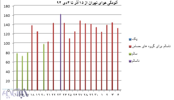 مقایسه آلودگی هوای 5 سال گذشته تهران