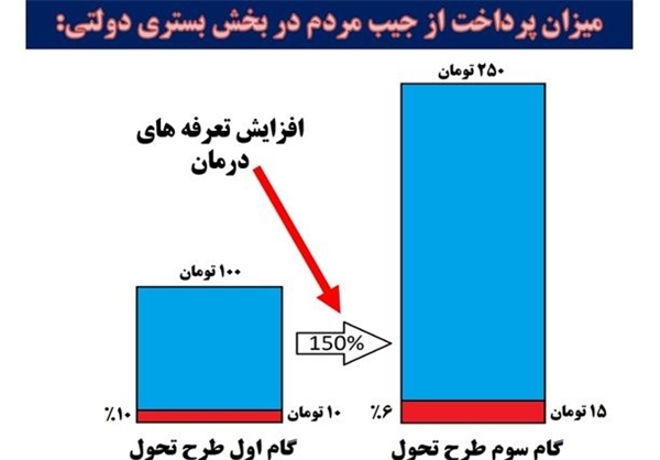 نمودار بررسی درآمد پزشکان ایرانی با خارجی