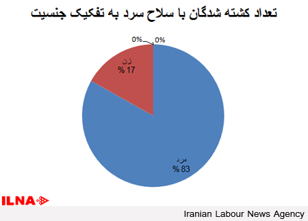 نمودار قتل در ایران با سلاح سرد
