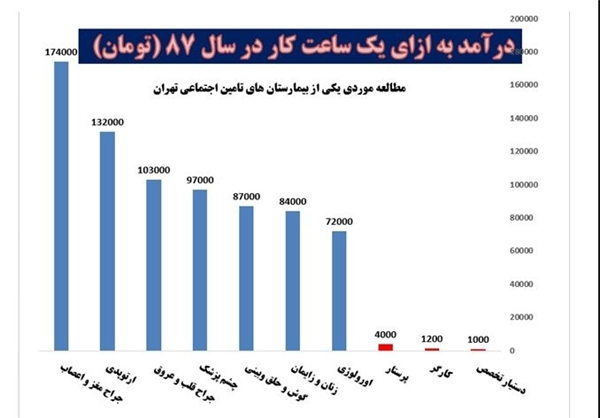 نمودار بررسی درآمد پزشکان ایرانی با خارجی