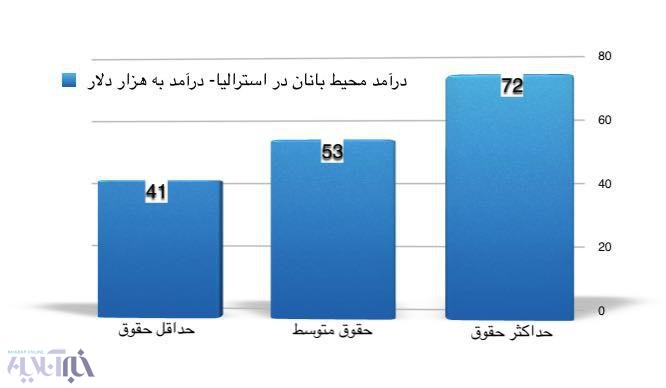 مقایسه درآمد محیطبانان در ایران و سایر کشورها