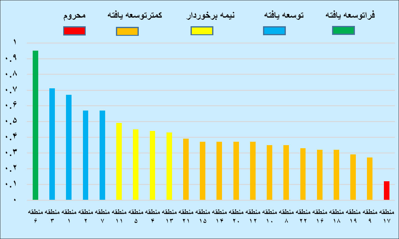 نمودار رفاه اجتماعی مناطق تهران-94