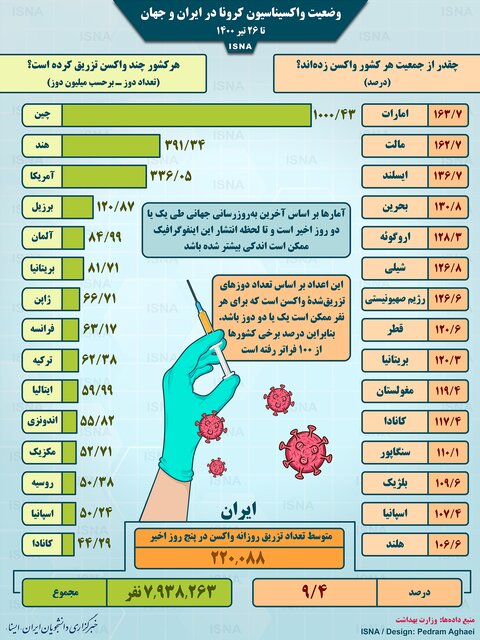اینفوگرافیک / واکسیناسیون کرونا در ایران و جهان تا ۲۶ تیر – جهان