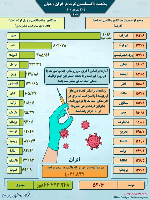 اینفوگرافیک / واکسیناسیون کرونا در ایران و جهان تا ۳۰ شهریور – جهان