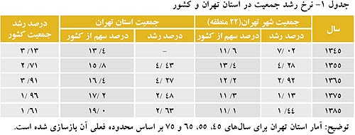 آمار کاهش زاد و ولد در تهران