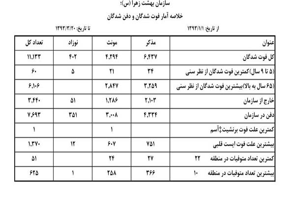 آمار فوت شدگان سال 92 در تهران