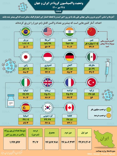 اینفوگرافیک / واکسیناسیون کرونا در ایران و جهان تا ۲۹ مهر – جهان