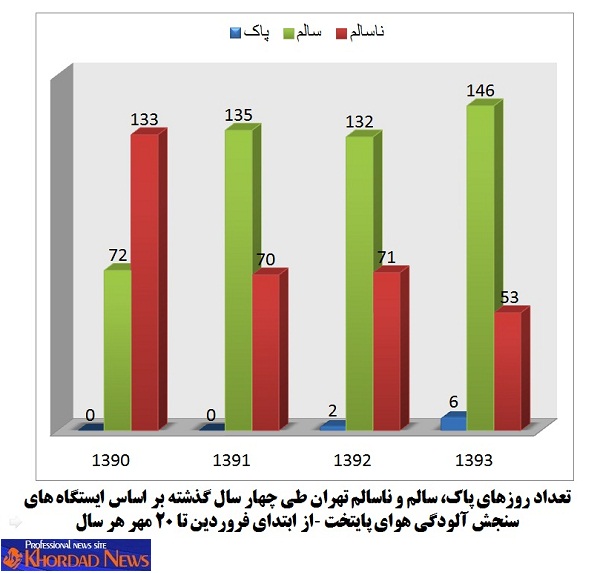 مقایسه بنزین دولت احمدی نژاد و روحانی