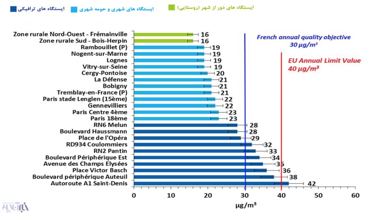 مقایسه کیفیت هوای تهران و پاریس