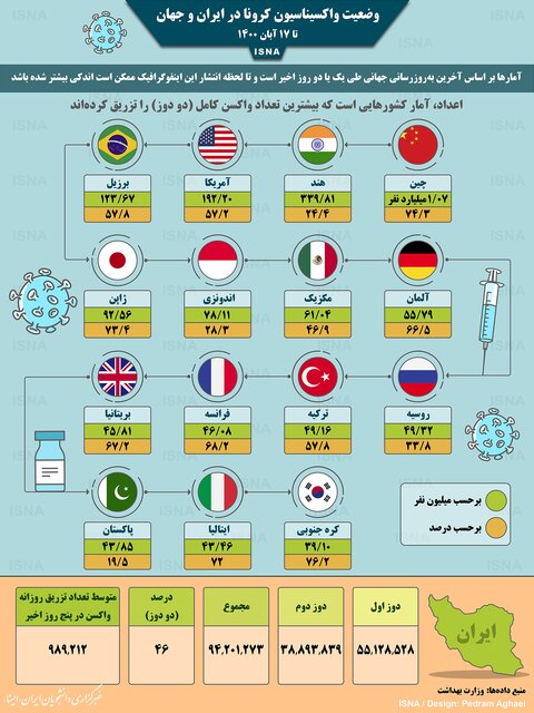 اینفوگرافیک / واکسیناسیون کرونا در ایران و جهان تا ۱۷ آبان – جهان