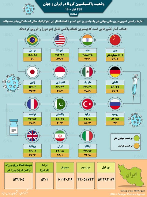 اینفوگرافیک / واکسیناسیون کرونا در ایران و جهان تا ۲۹ آبان – جهان